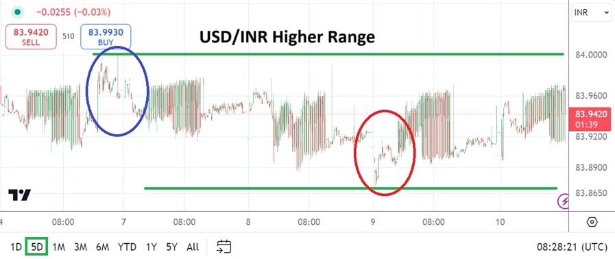 USD/INR Analysis Today - 10/10: Govt Strengthens Control (chart)